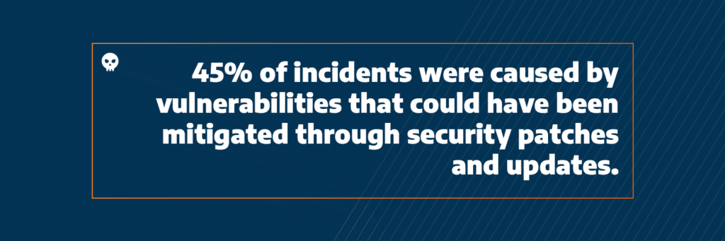 45 % der Vorfälle wurden durch Schwachstellen verursacht, die durch Sicherheitspatches und -updates hätten behoben werden können. 