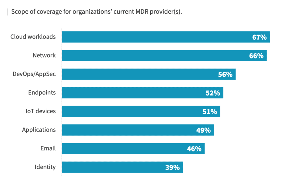 Bar chart with Cloud workloads (67%) and Network (66%) in the highest spots