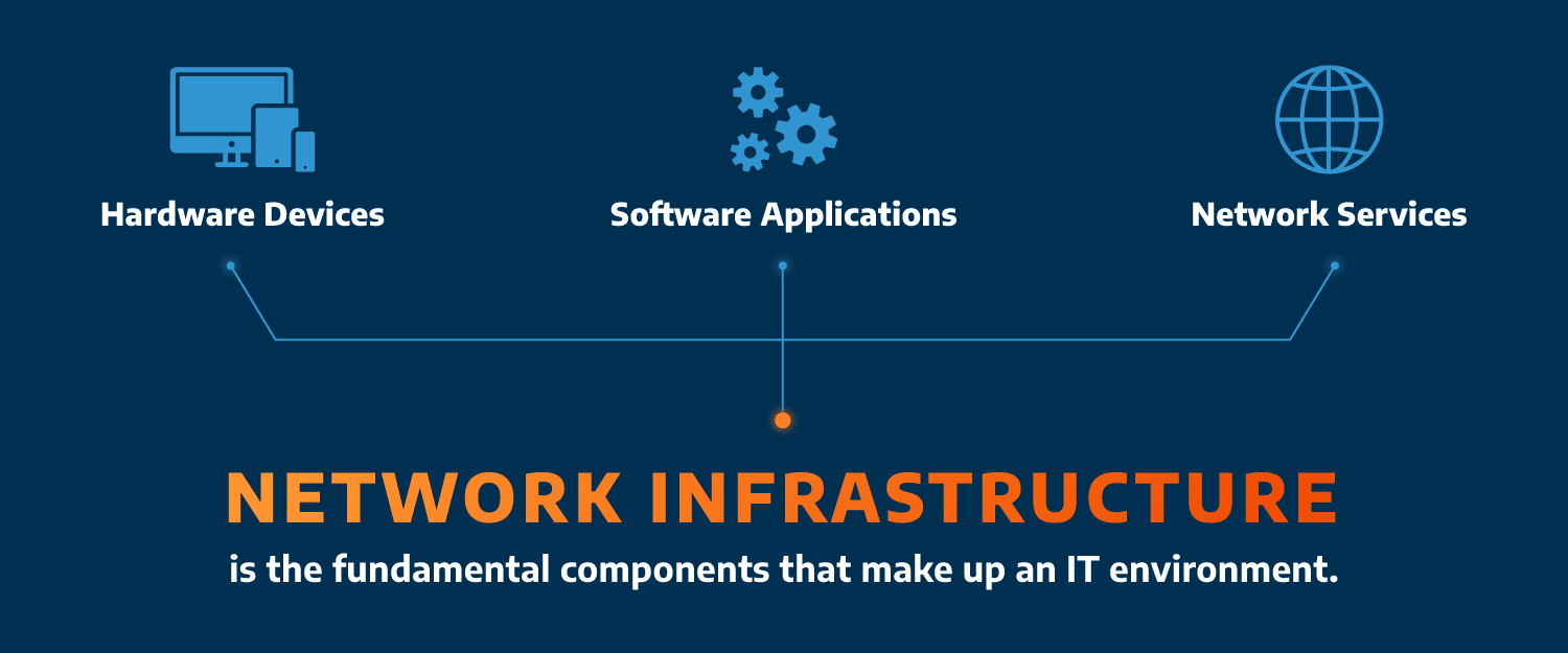 Network infrastructure is every piece of hardware and software that makes up an organization's network.