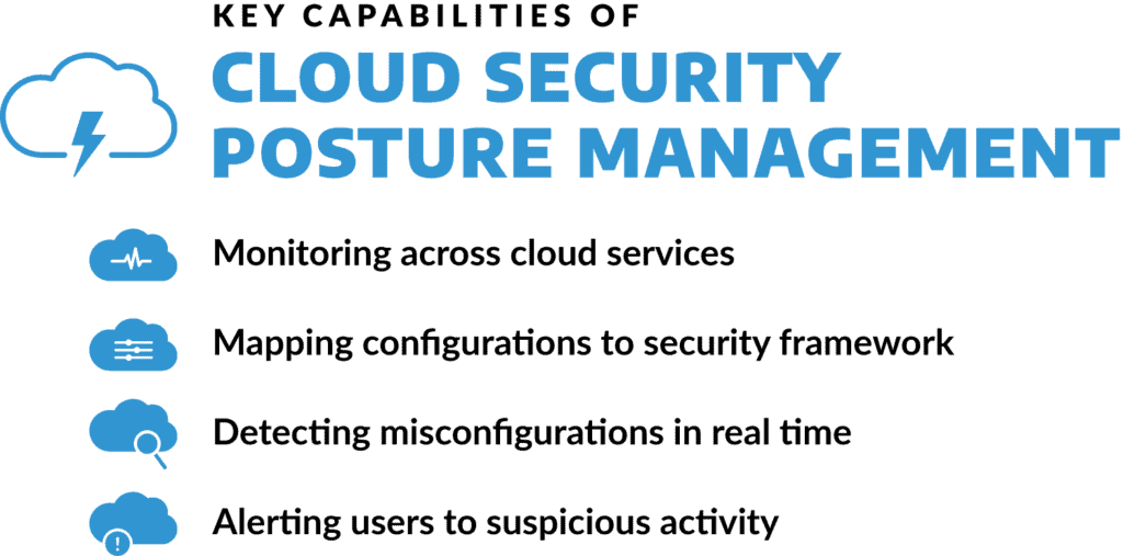 Benefits of cloud security posture management (CSPM) as listed in the bullet points. 