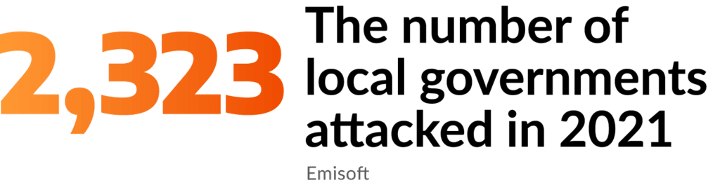 2,323 the number of local governments attacked in 2021. 