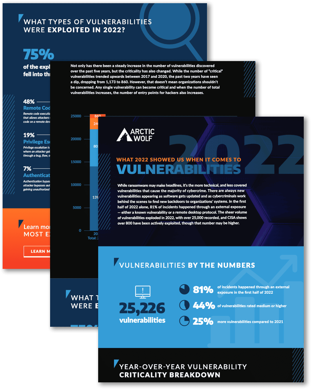 The Most Exploited Vulnerabilities of 2022 - Arctic Wolf