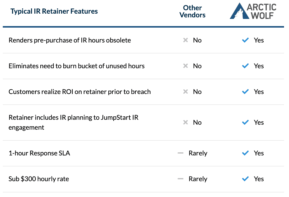 Incident Response features table