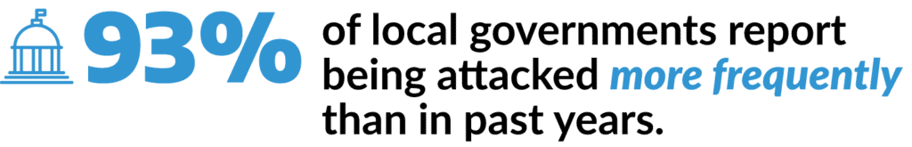 93% of local governments report being attacked more frequently than in past years. 