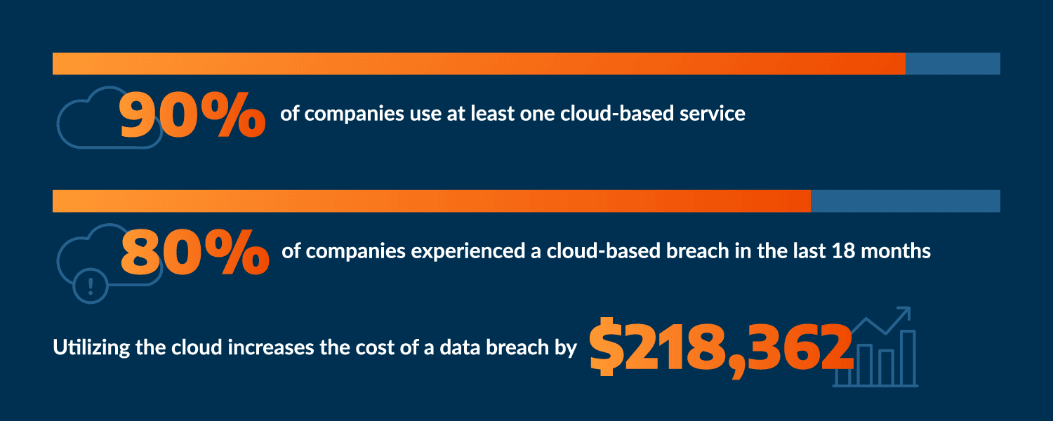 90% of organizations use at least one cloud-based service