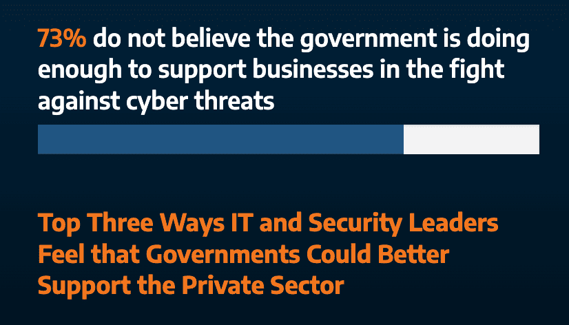 Graphic from the report. 73% do not believe the government is doing enough to support businesses in the fight against cybercrime