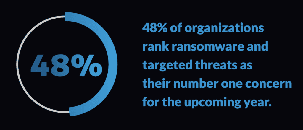 48% of organizations rank ransomware and targeted threats as their number one concern for the upcoming year. 
