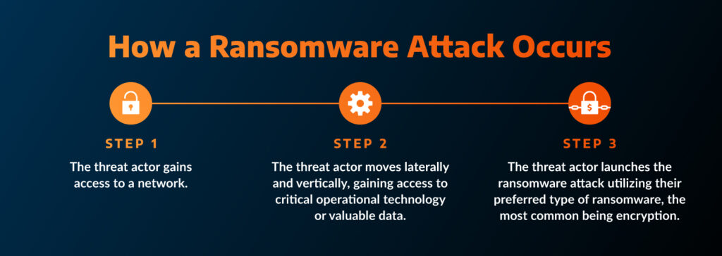 A ransomware attack often has three main stages