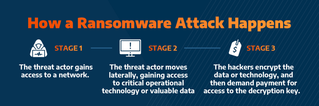 How a Ransomware Attack Happens with the three points from above. 