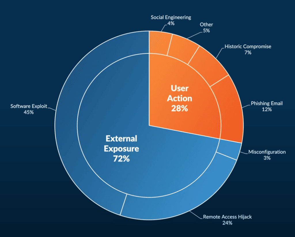 External exposure 72%