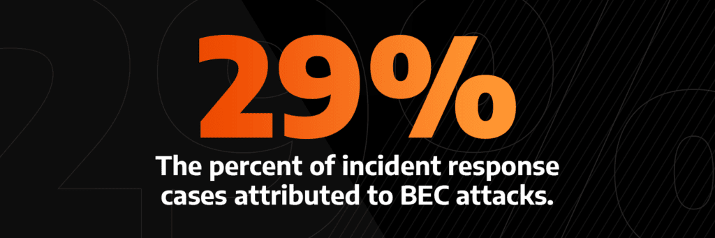29%. The percent of incident response cases attributed to BEC attacks. 