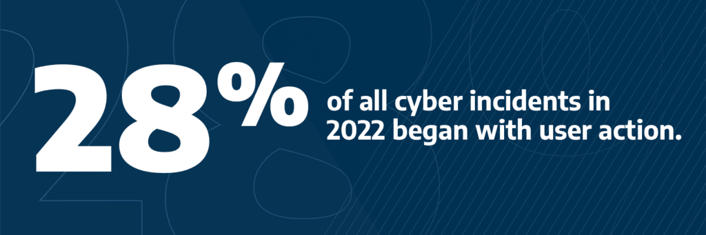 28% of all cyber incidents in 2022 began with user action. 