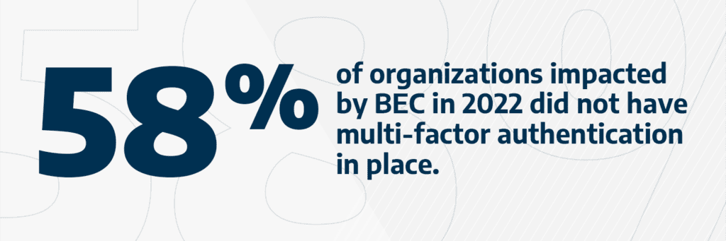58% of organizations impacted by BEC in 2022 did not have multi-factor authentication in place. 