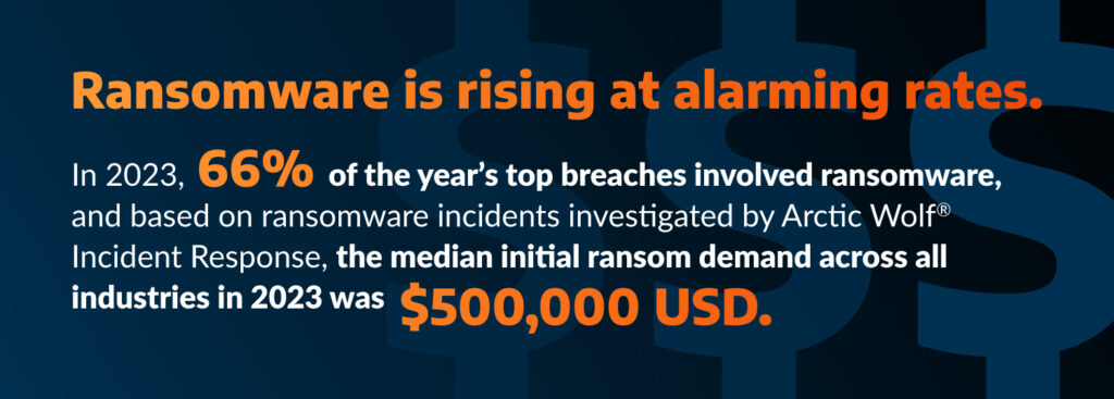 Ransomware is increasing.