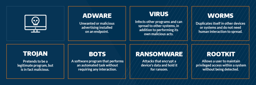 Graphic listing adware, virus, worms, trojan, bots, ransomware, and rootkit