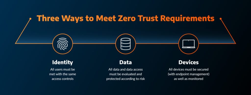 Achieving zero trust means securing three components of the IT environment.