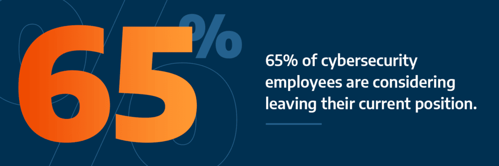 65% of cybersecurity employees are considering leaving their current position. 