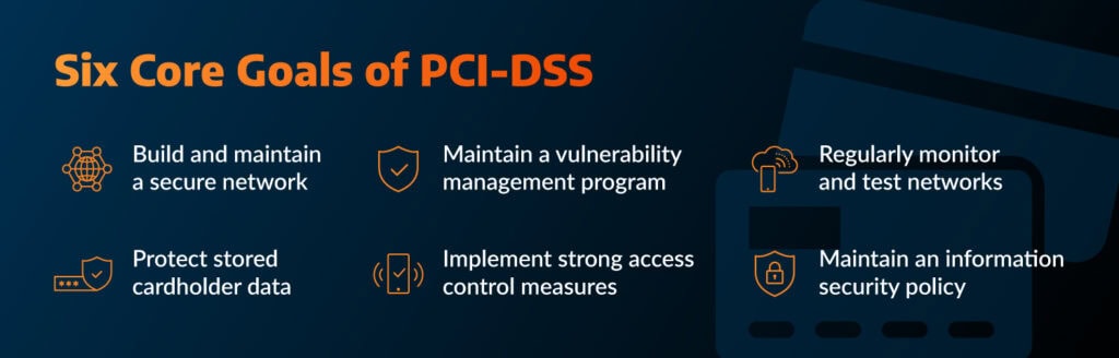 PCI-DSS compliance has six core goals to protect financial data