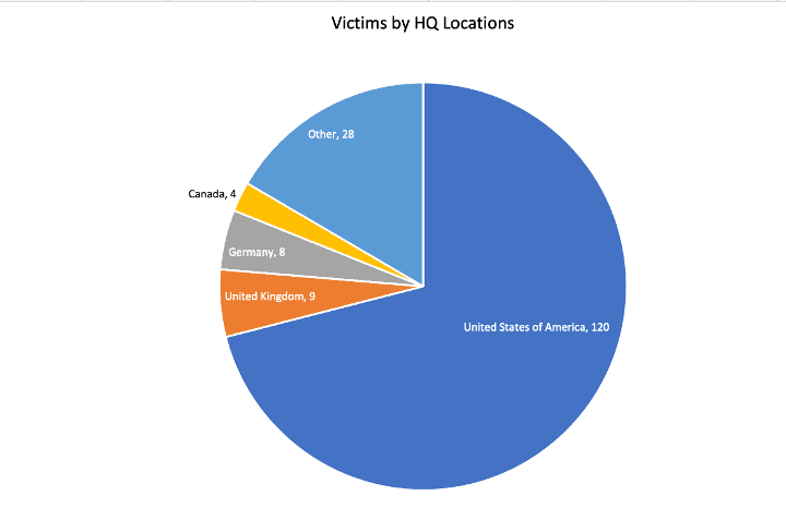 Victims by HQ Locations