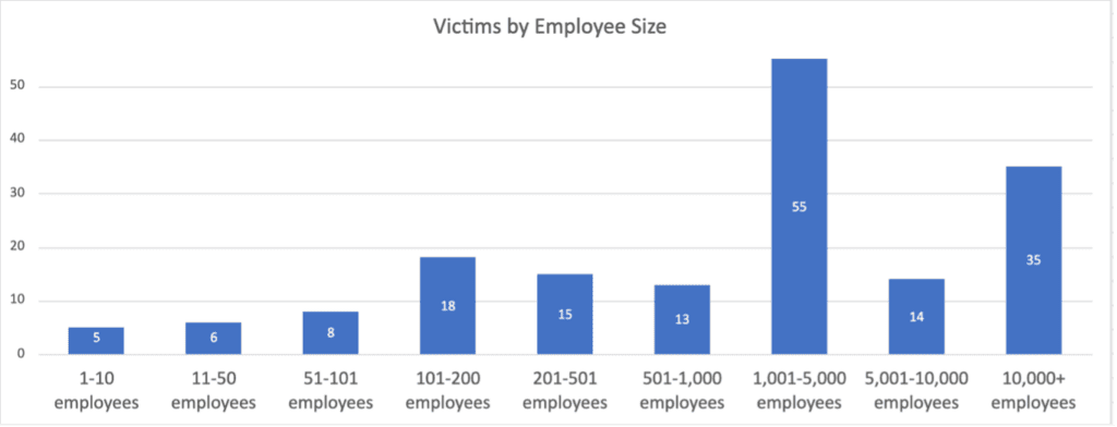 Victims by Employee size