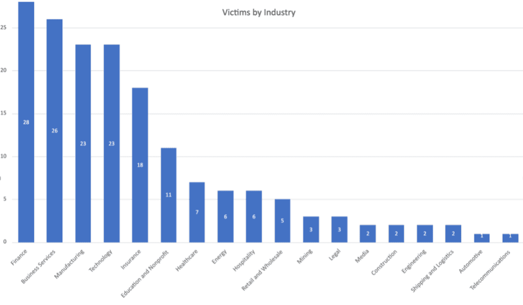 Victims by industry. 