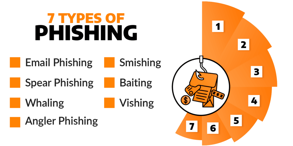 There are seven main types of phishing attacks threat actors use.