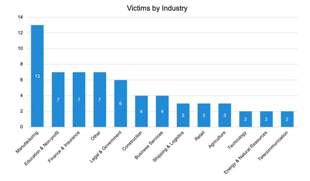 Victims by industry. 