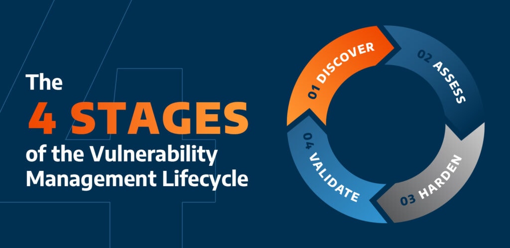The 4 states of the vulnerability management lifecycle. Discover. Assess. Harden. Validate. 