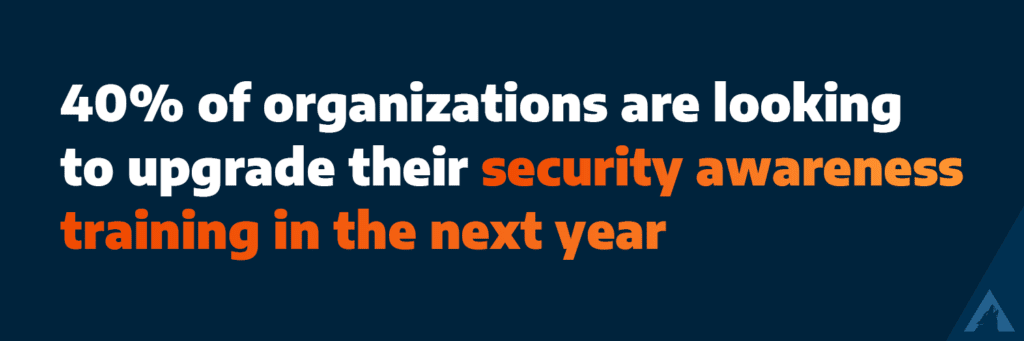 40% of organizations are looking to upgrade their security awareness training in the next year.