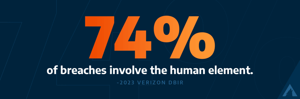 74% of breaches involve the human element. 2023 Verizon DBIR