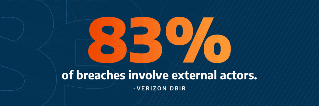 83% of breaches involve external actors. Verizon DBIR
