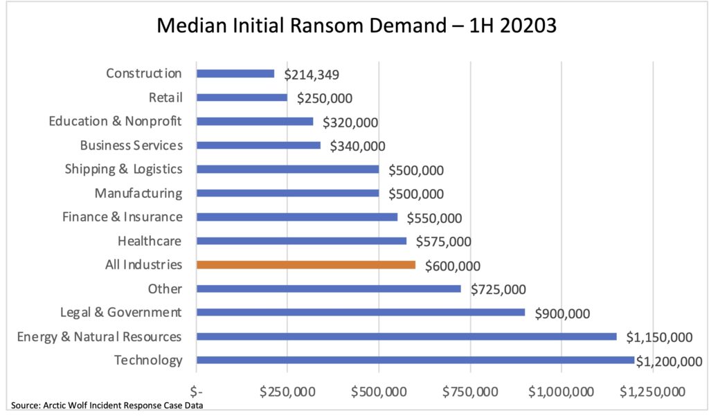 Median initial ransom demand bar chart. 