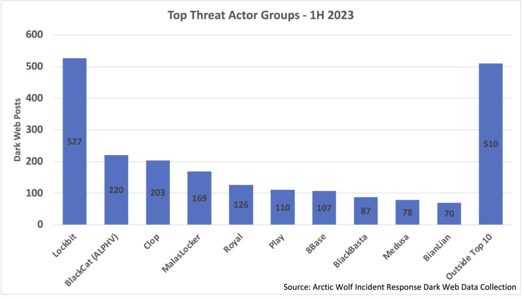 Top threat actor group bar chart. 