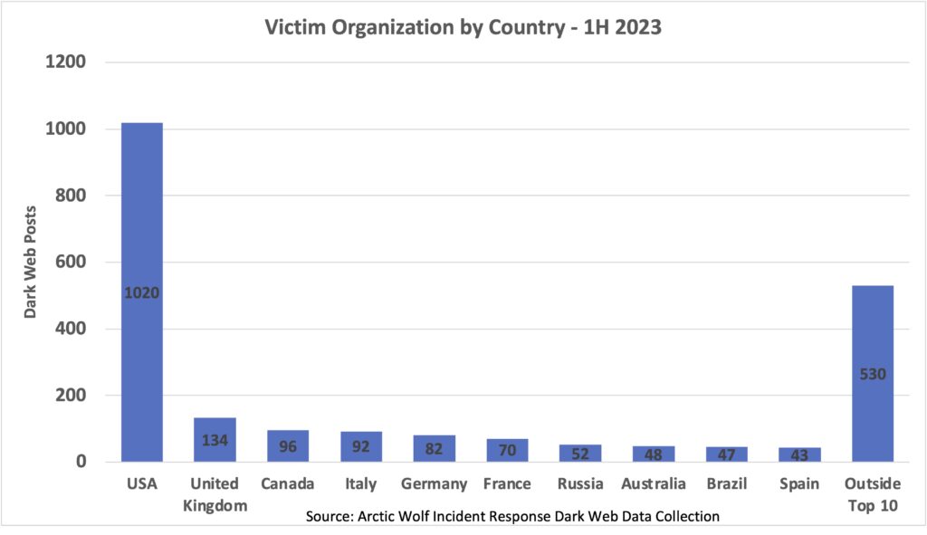 Victim organization by country bar chart. 
