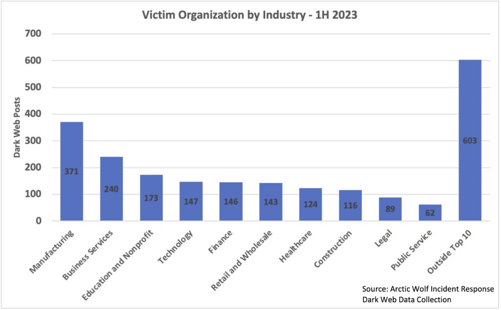 Victim organization by industry. 