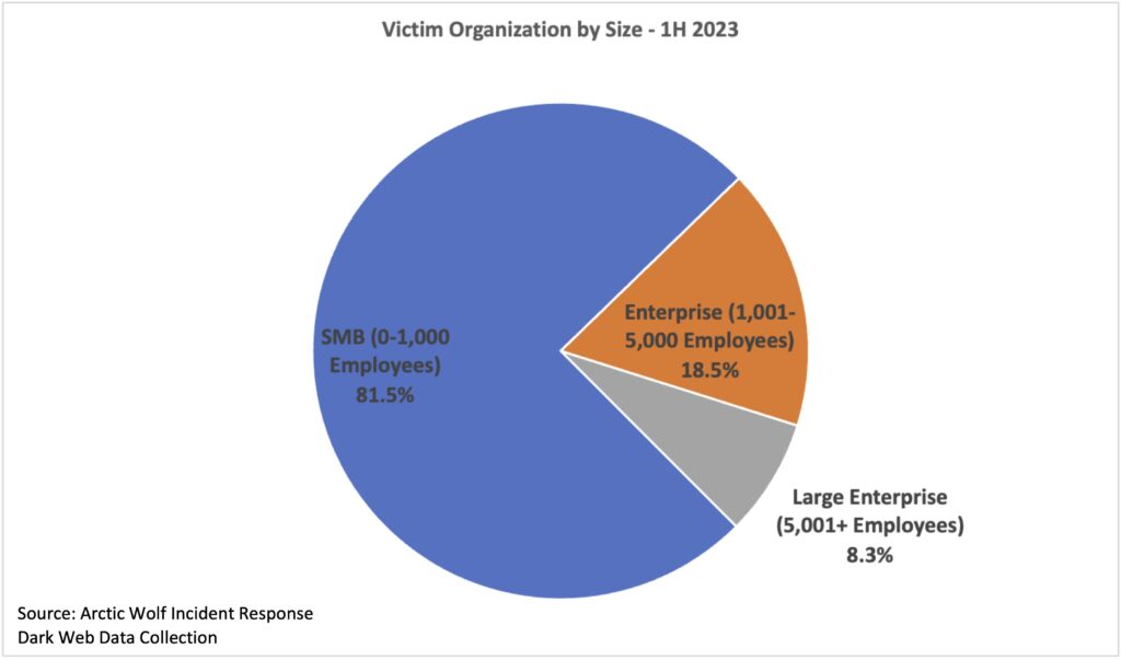 Victim organization by size. 