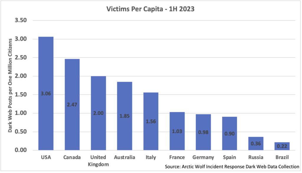 Victims per capita bar chart. 