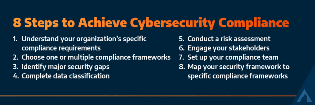 8 steps to achieve cybersecurity compliance, with the headings listed above. 