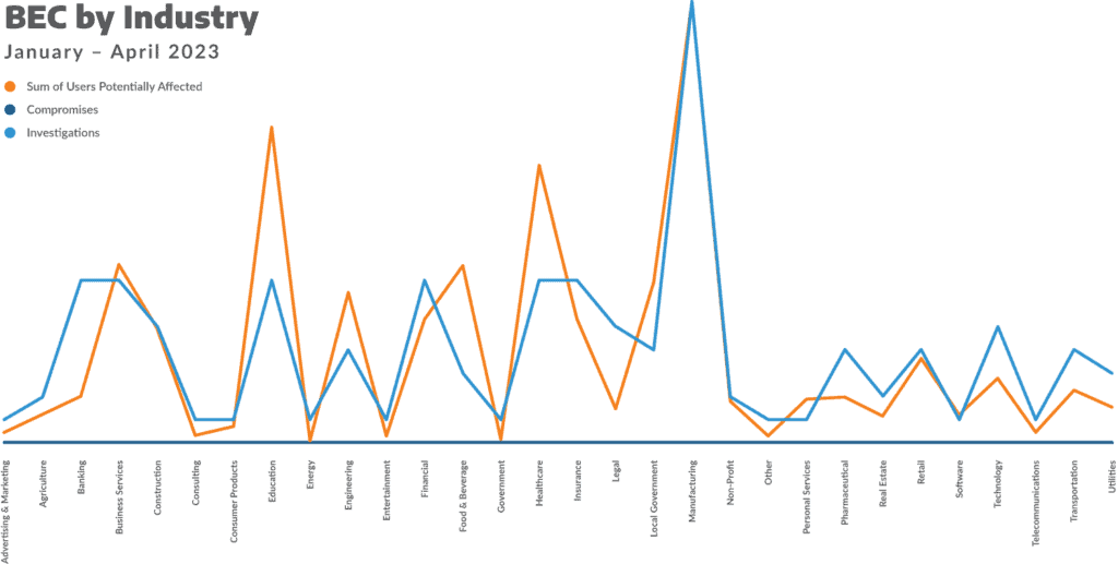 BEC by industry. 