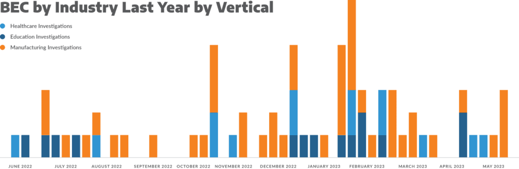 BEC by Industry last year by vertical bar graph. 