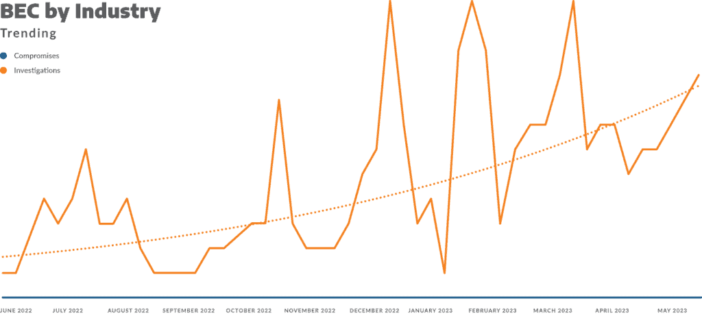 BEC by industry trending