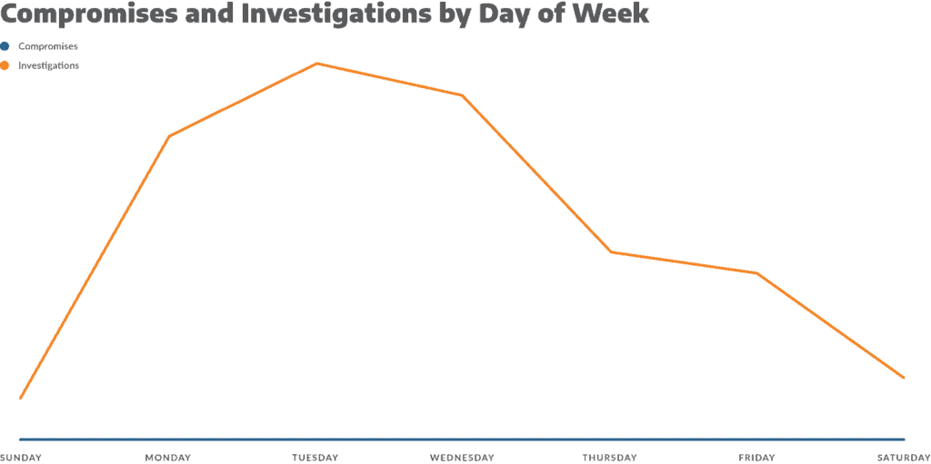 Kompromittierungen und Untersuchungen nach Wochentagen 