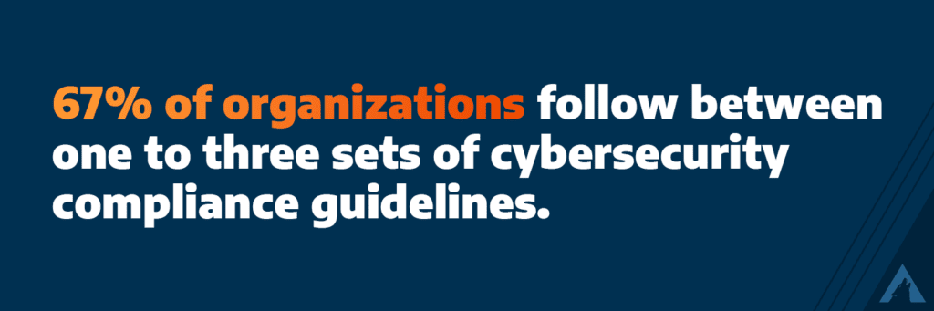67% of organizations follow between one to three sets of cybersecurity compliance guidelines. 