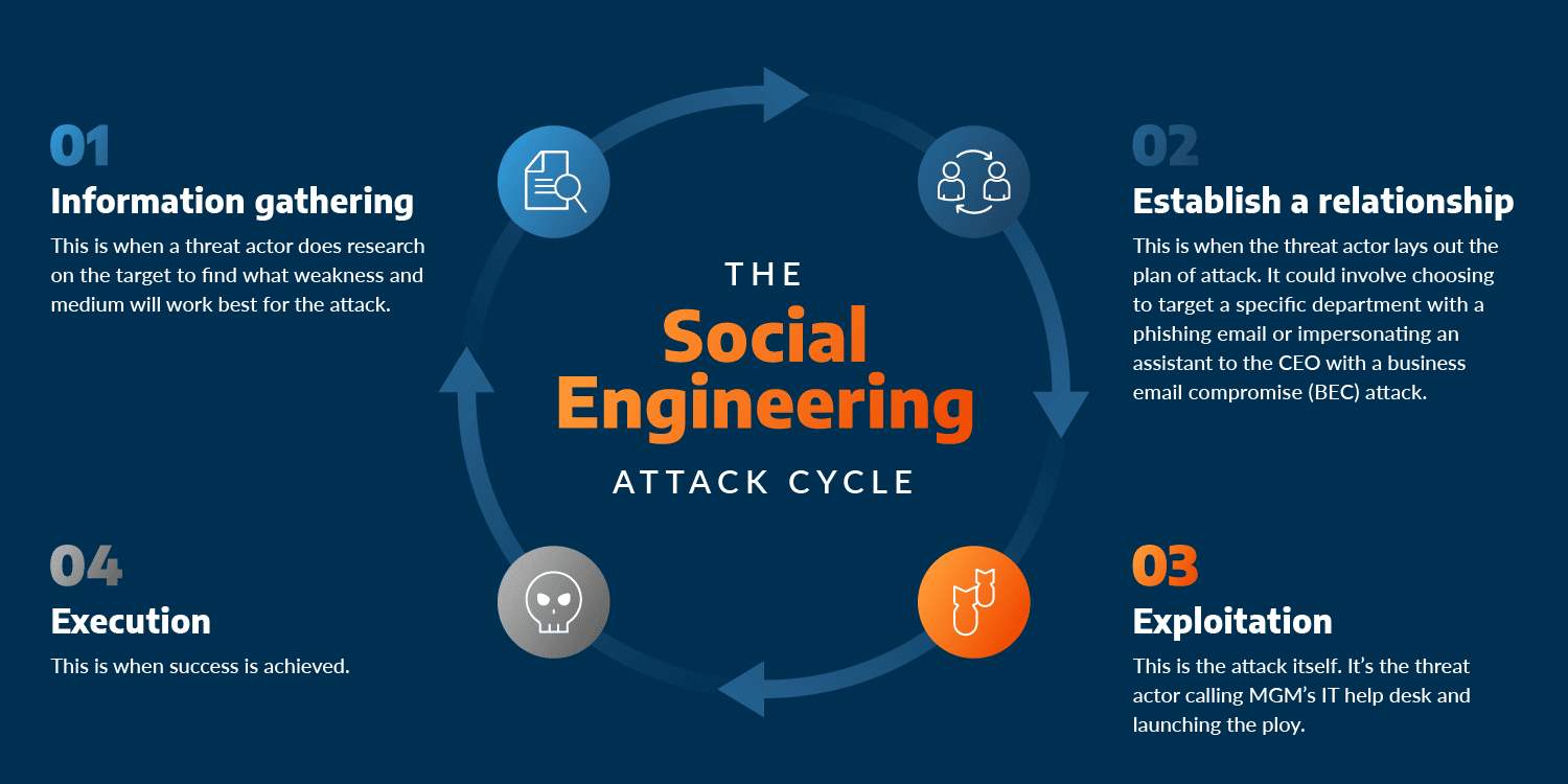 The social engineering attack cycle is made up of four stages.