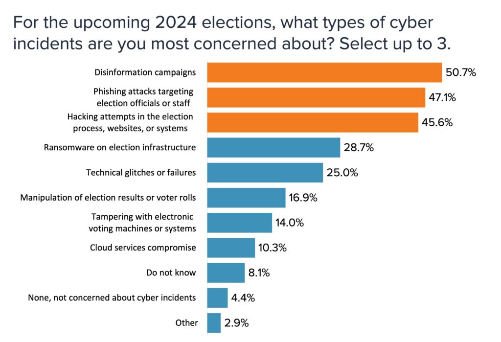 Bar chart of most most concerning cyber threats of 2024. 