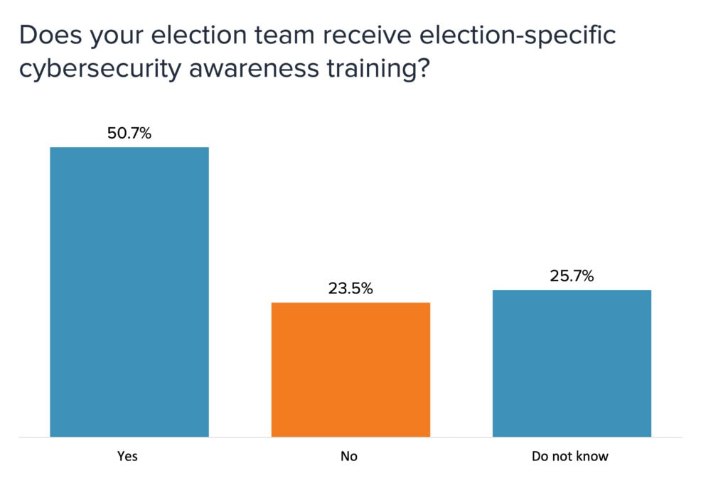 Bar chart on election teams receiving cybersecurity training. 