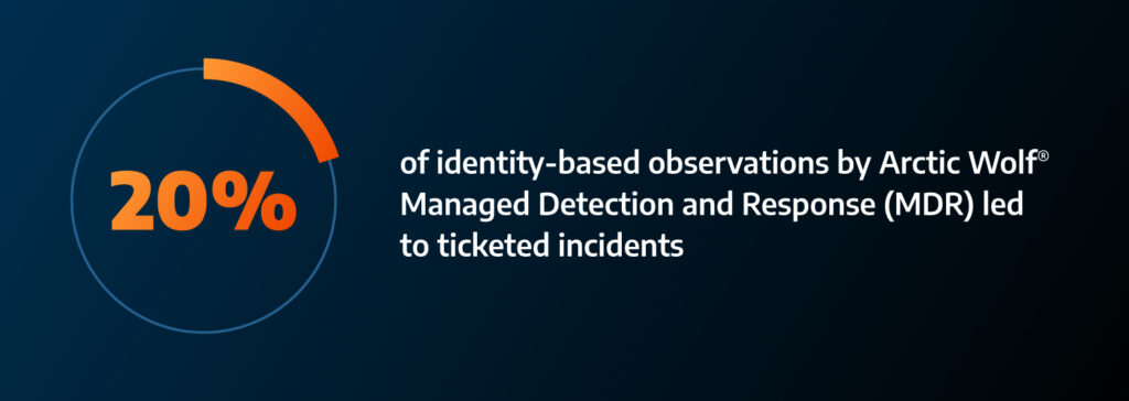 Identity accounts for 20% of observed incidents