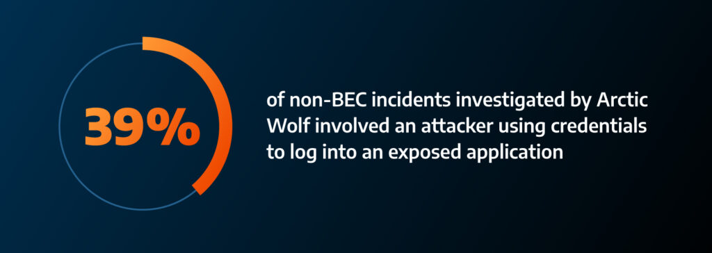 Identity is involved in 39% of non-BEC incidents