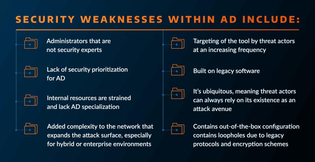 Active Directory is not secure by default, and can create security weaknesses within your organization