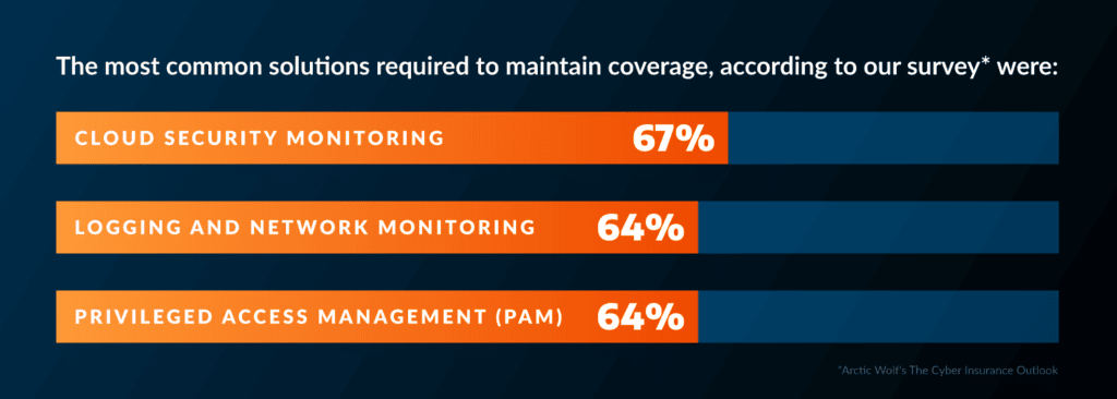 Cyber insurers are requiring more security controls than ever to maintain coverage